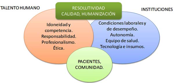 Gráfico Dirección de Talento Humano en Salud 2014