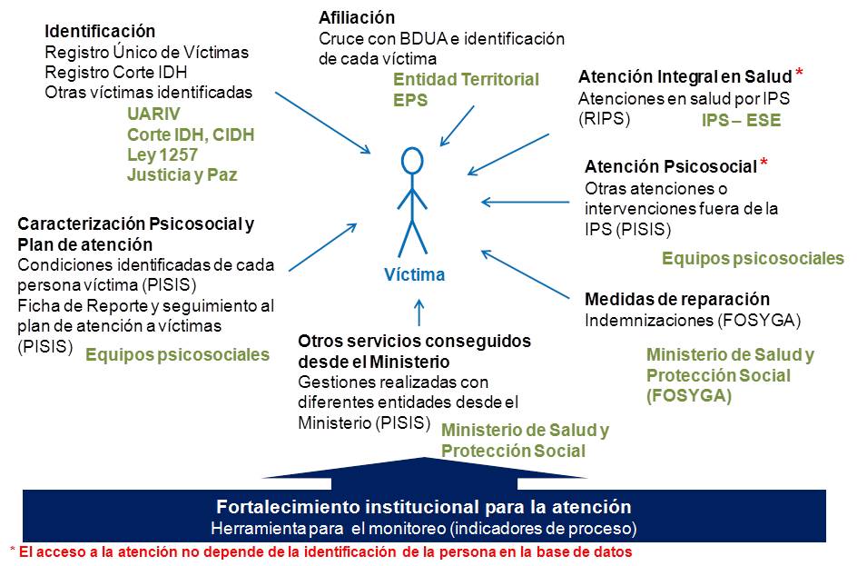 Modelo Sist Seg y Monitoreo Victimas.jpg