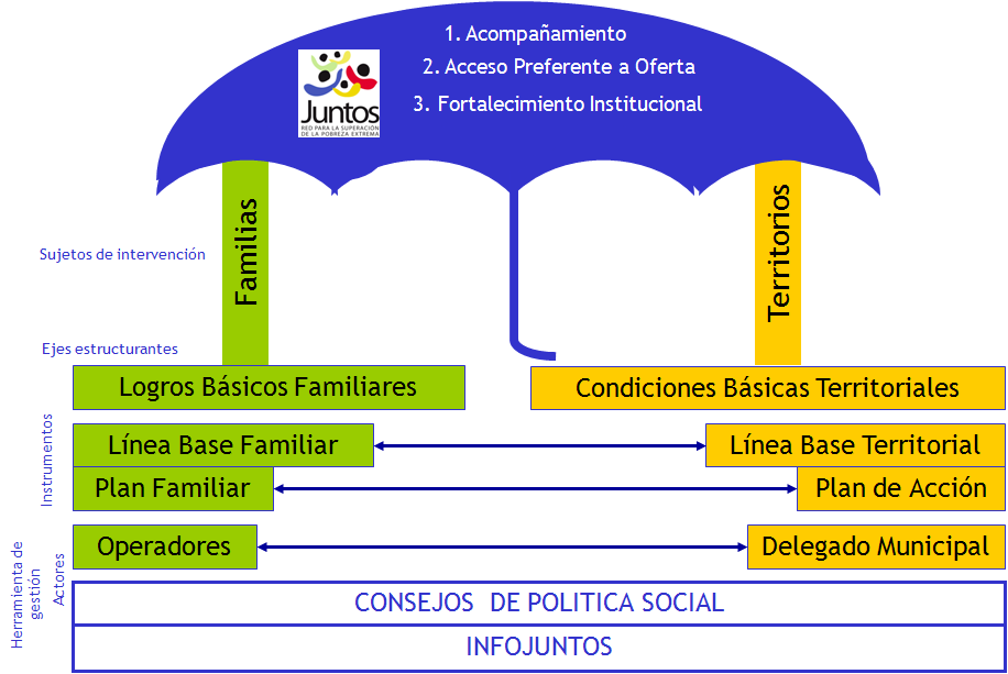Componentes de JUNTOS