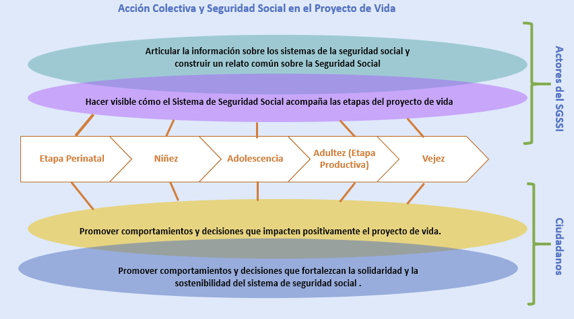 Acción colectiva y seguridad social en proyecto de vida