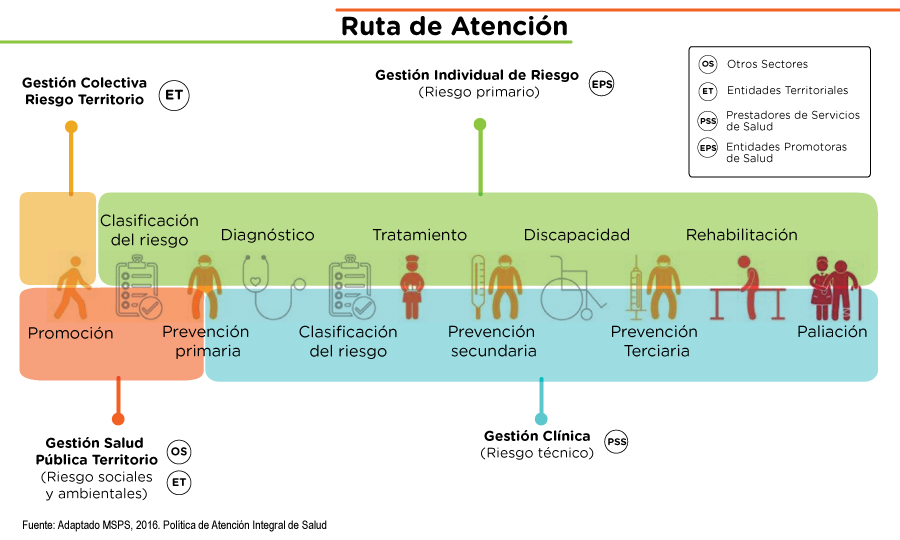 Proceso para la Gestión Integral del Riesgo en Salud 