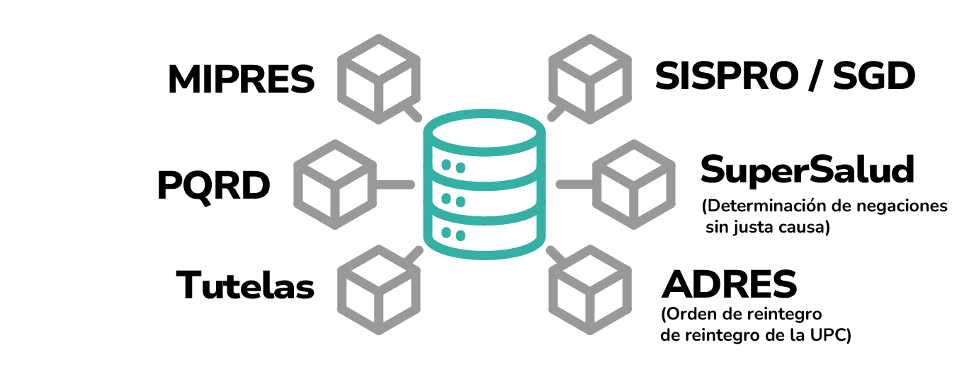 infografia con fuentes de alimentación del modelo multifuente de MIPRES, ADRES, SISPRO,PQR, Tutelas y Supersalud