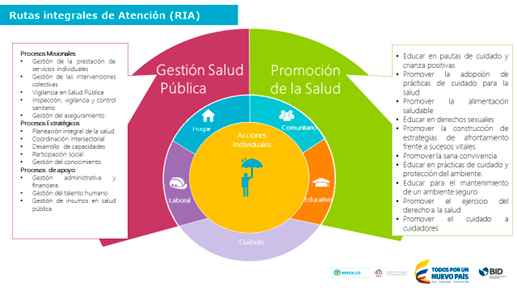 Rutas integrales de atención