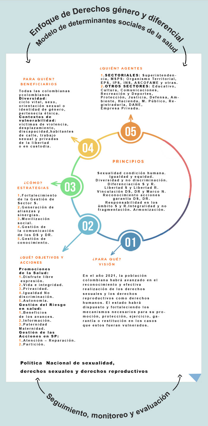 Enfoque de derecho de género y diferencial